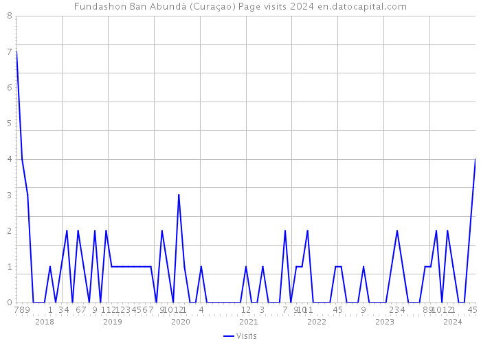 Fundashon Ban Abundá (Curaçao) Page visits 2024 