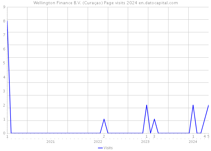 Wellington Finance B.V. (Curaçao) Page visits 2024 