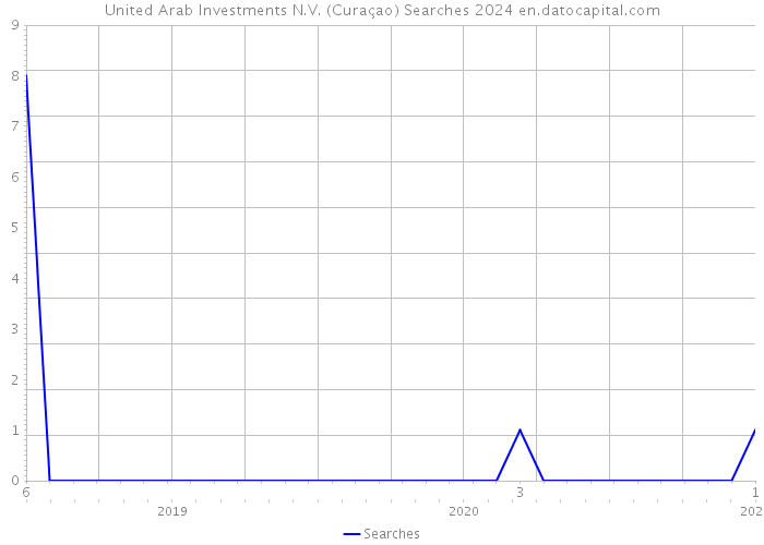 United Arab Investments N.V. (Curaçao) Searches 2024 