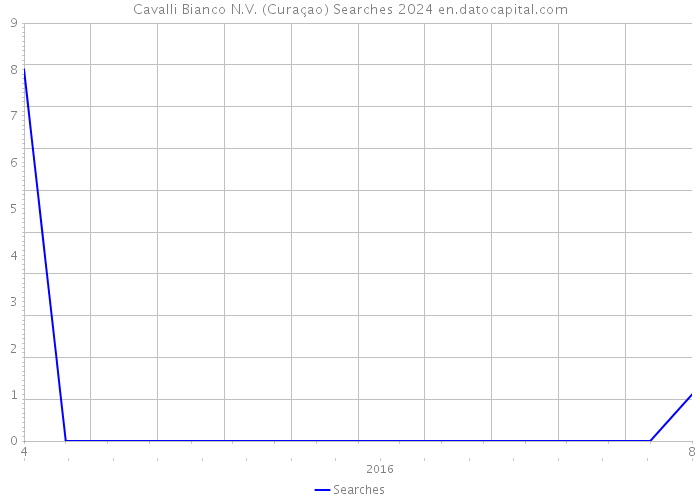Cavalli Bianco N.V. (Curaçao) Searches 2024 