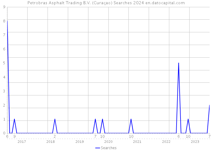 Petrobras Asphalt Trading B.V. (Curaçao) Searches 2024 