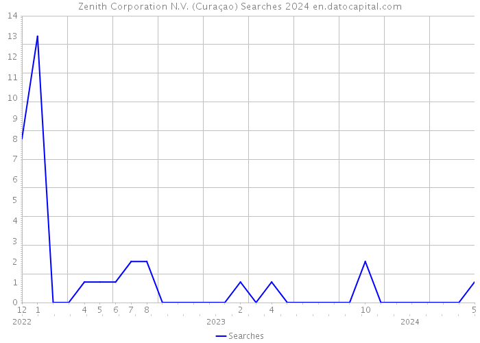 Zenith Corporation N.V. (Curaçao) Searches 2024 