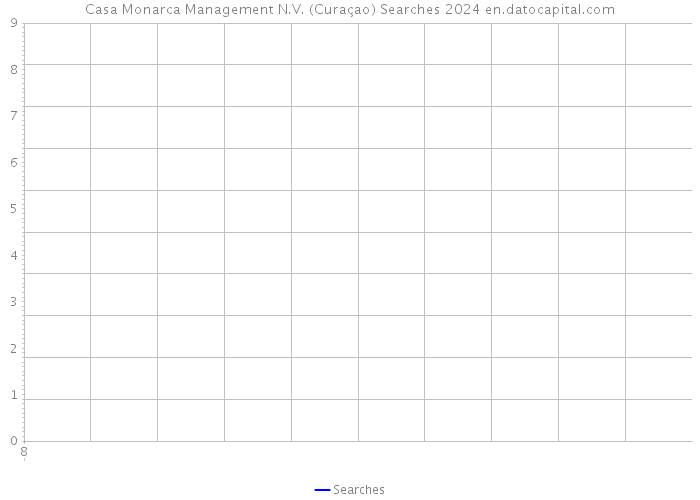 Casa Monarca Management N.V. (Curaçao) Searches 2024 