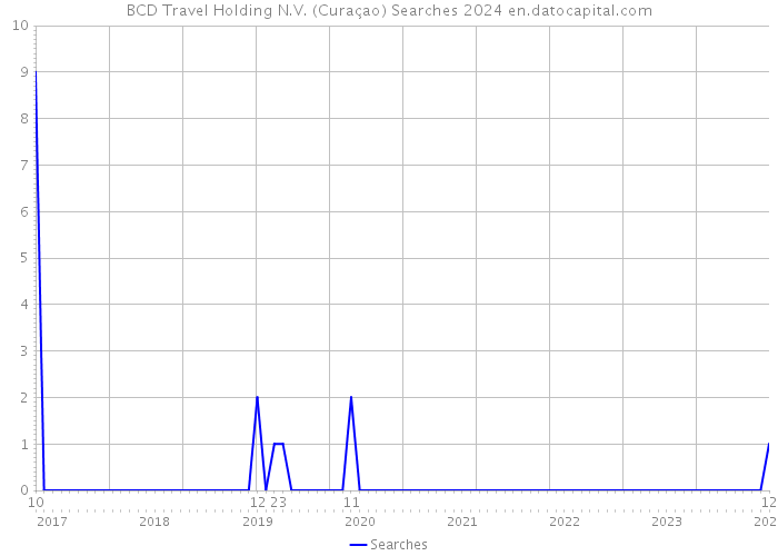 BCD Travel Holding N.V. (Curaçao) Searches 2024 