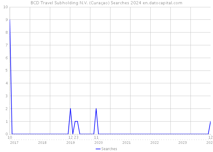 BCD Travel Subholding N.V. (Curaçao) Searches 2024 