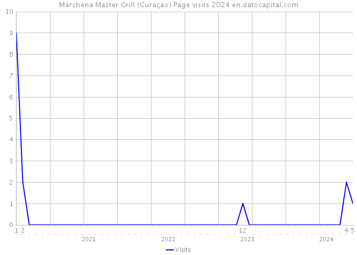Marchena Master Grill (Curaçao) Page visits 2024 
