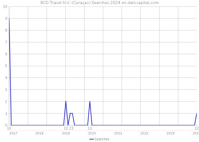 BCD Travel N.V. (Curaçao) Searches 2024 