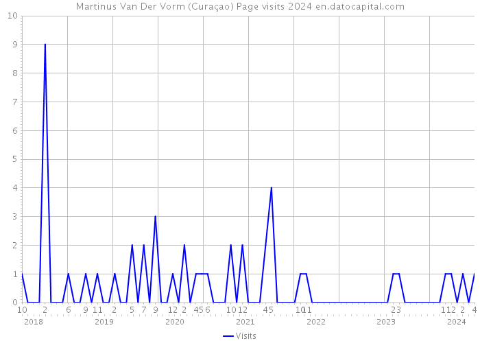 Martinus Van Der Vorm (Curaçao) Page visits 2024 