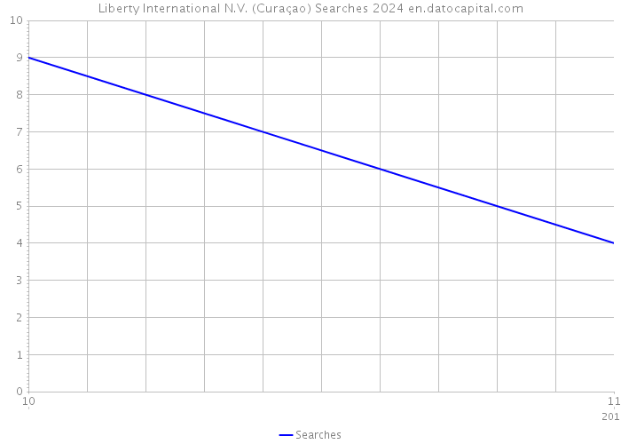 Liberty International N.V. (Curaçao) Searches 2024 