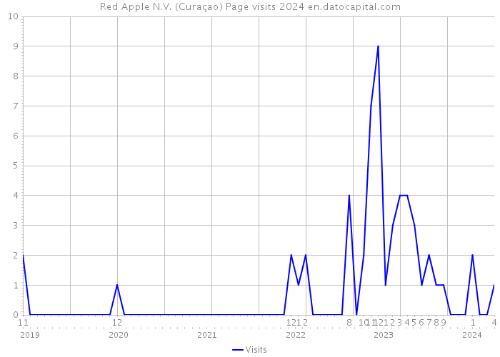 Red Apple N.V. (Curaçao) Page visits 2024 
