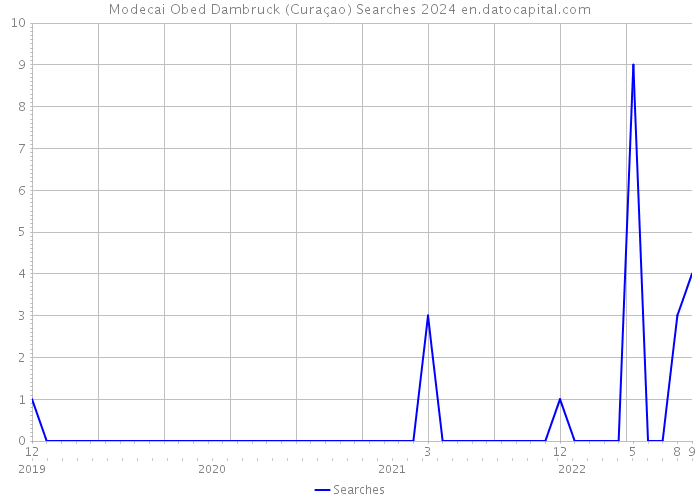Modecai Obed Dambruck (Curaçao) Searches 2024 