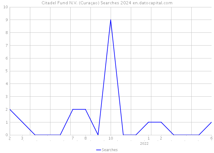 Citadel Fund N.V. (Curaçao) Searches 2024 