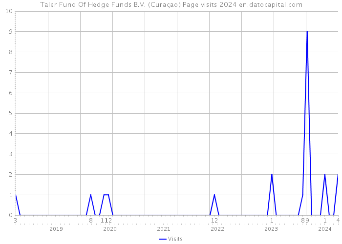 Taler Fund Of Hedge Funds B.V. (Curaçao) Page visits 2024 