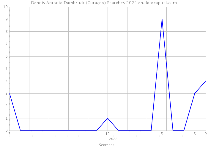 Dennis Antonio Dambruck (Curaçao) Searches 2024 