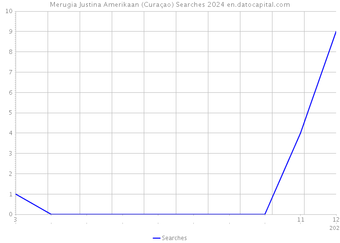 Merugia Justina Amerikaan (Curaçao) Searches 2024 