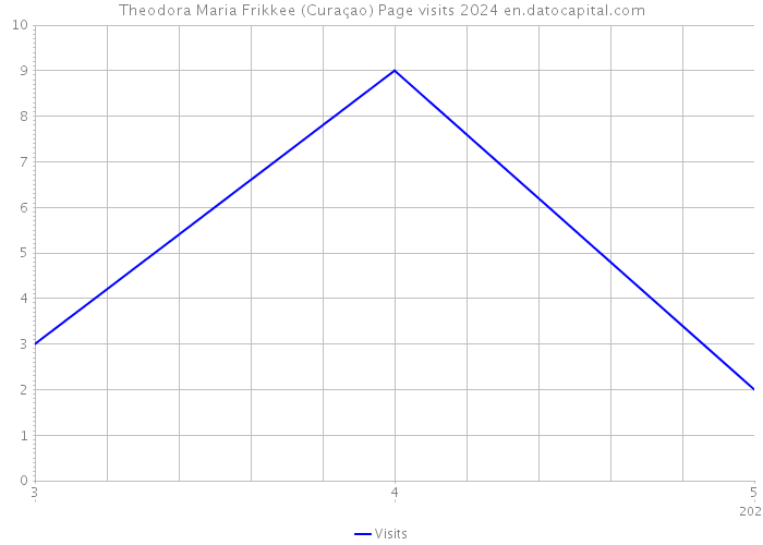 Theodora Maria Frikkee (Curaçao) Page visits 2024 
