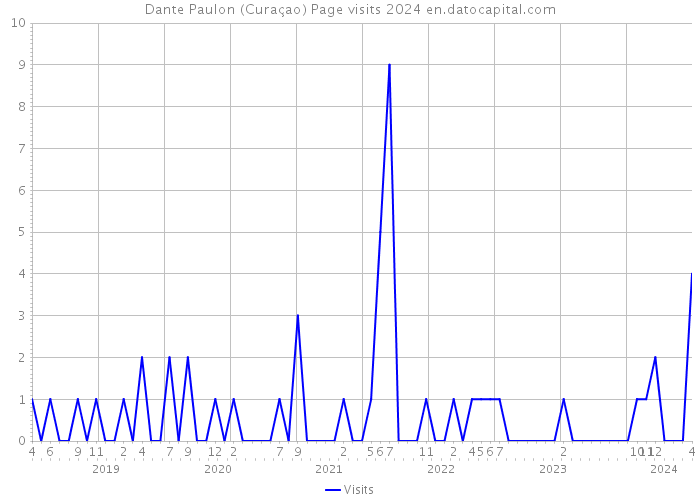 Dante Paulon (Curaçao) Page visits 2024 
