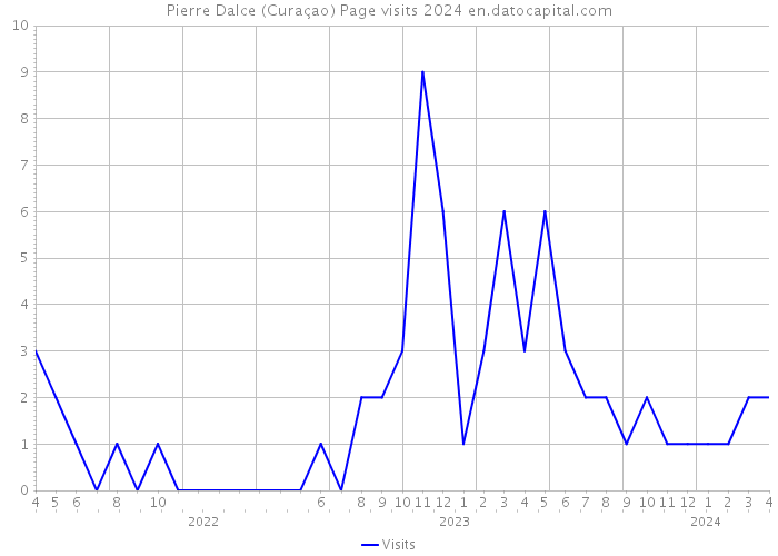 Pierre Dalce (Curaçao) Page visits 2024 