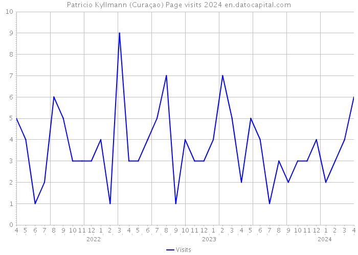Patricio Kyllmann (Curaçao) Page visits 2024 