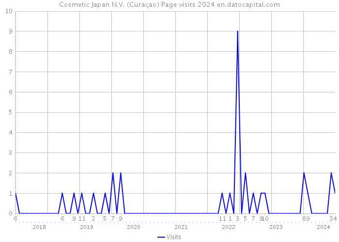 Cosmetic Japan N.V. (Curaçao) Page visits 2024 