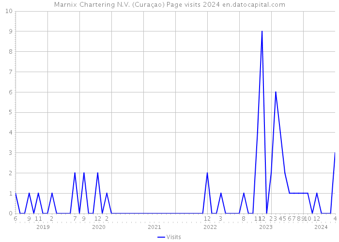 Marnix Chartering N.V. (Curaçao) Page visits 2024 