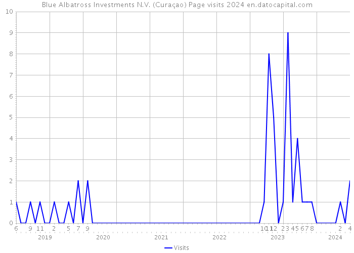 Blue Albatross Investments N.V. (Curaçao) Page visits 2024 