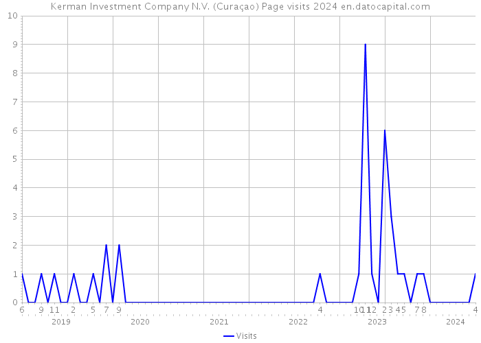Kerman Investment Company N.V. (Curaçao) Page visits 2024 