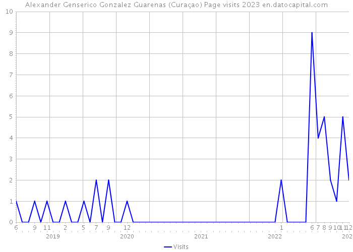 Alexander Genserico Gonzalez Guarenas (Curaçao) Page visits 2023 