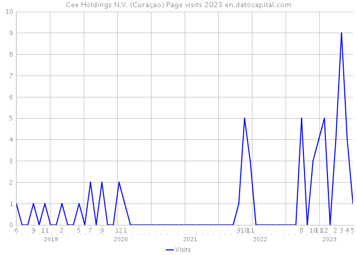 Cee Holdings N.V. (Curaçao) Page visits 2023 