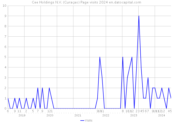 Cee Holdings N.V. (Curaçao) Page visits 2024 