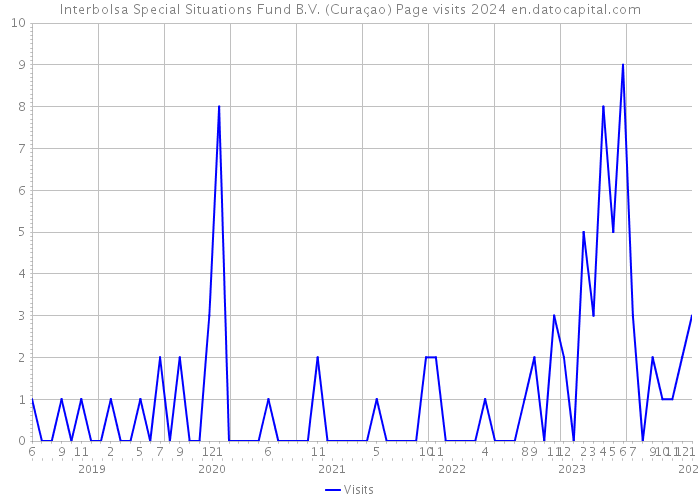 Interbolsa Special Situations Fund B.V. (Curaçao) Page visits 2024 