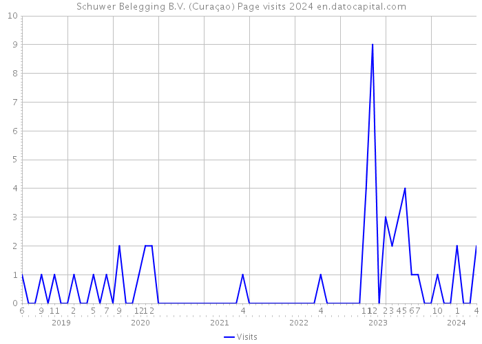 Schuwer Belegging B.V. (Curaçao) Page visits 2024 