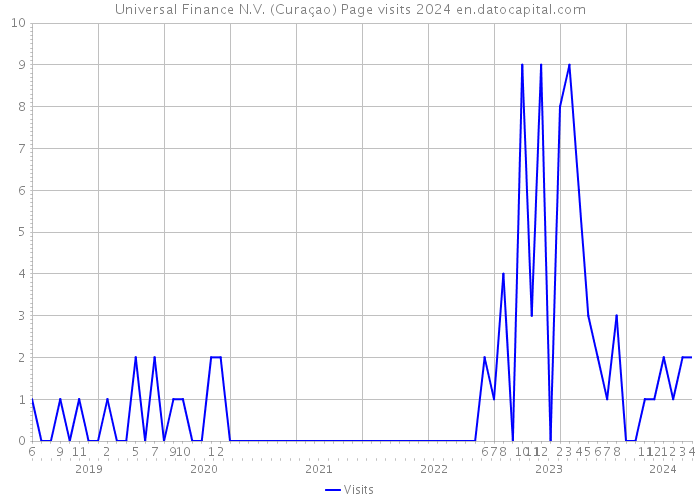 Universal Finance N.V. (Curaçao) Page visits 2024 