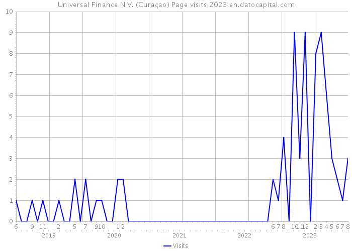 Universal Finance N.V. (Curaçao) Page visits 2023 