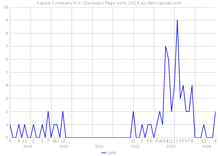 Kappa Company N.V. (Curaçao) Page visits 2024 
