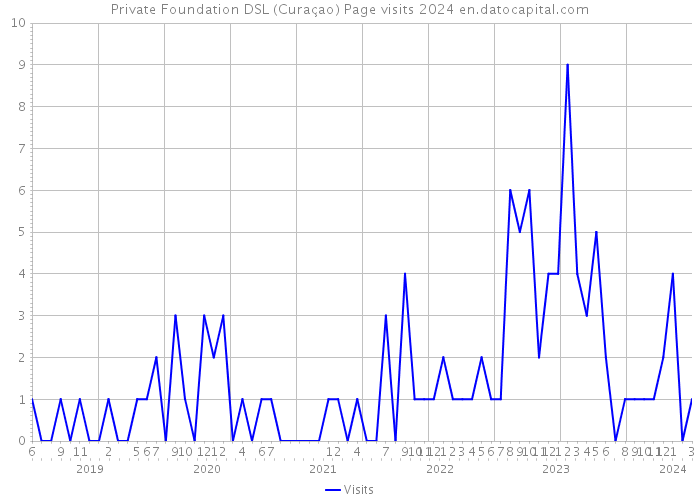 Private Foundation DSL (Curaçao) Page visits 2024 