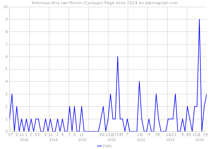 Antonius Arie van Hoorn (Curaçao) Page visits 2024 
