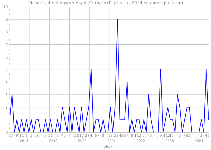 Richard John Kingston Hogg (Curaçao) Page visits 2024 