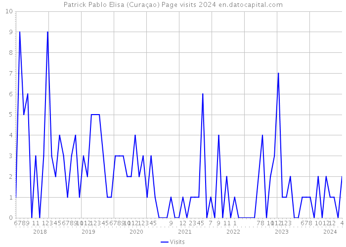 Patrick Pablo Elisa (Curaçao) Page visits 2024 