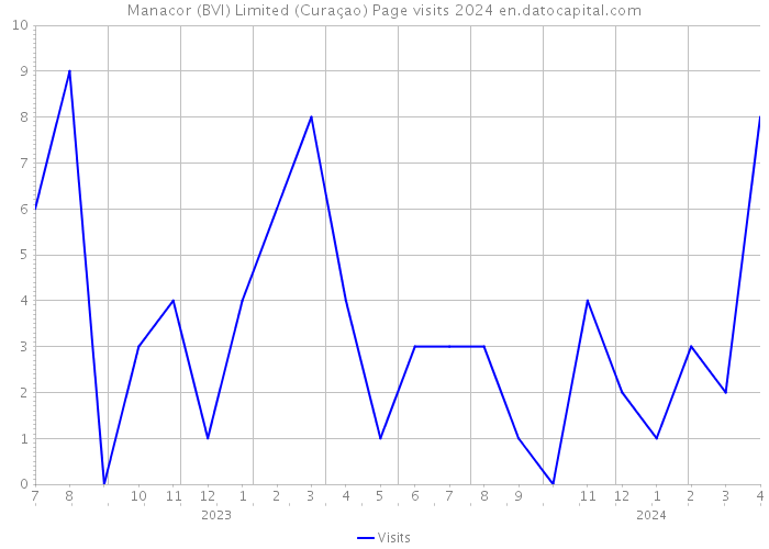 Manacor (BVI) Limited (Curaçao) Page visits 2024 