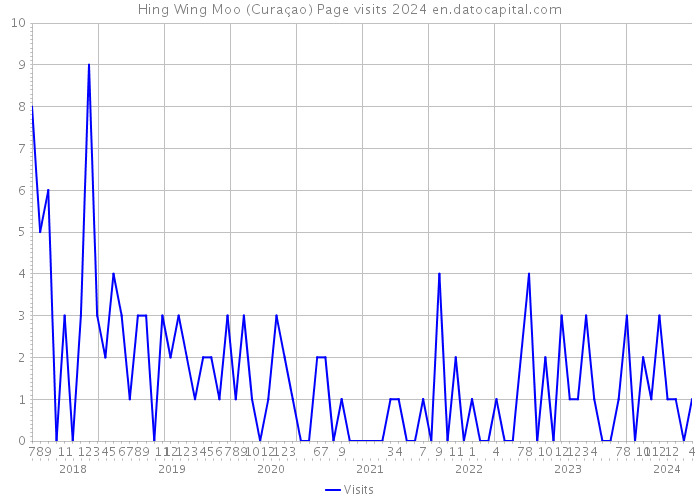 Hing Wing Moo (Curaçao) Page visits 2024 