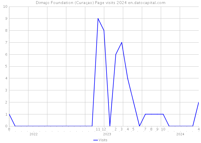 Dimajo Foundation (Curaçao) Page visits 2024 