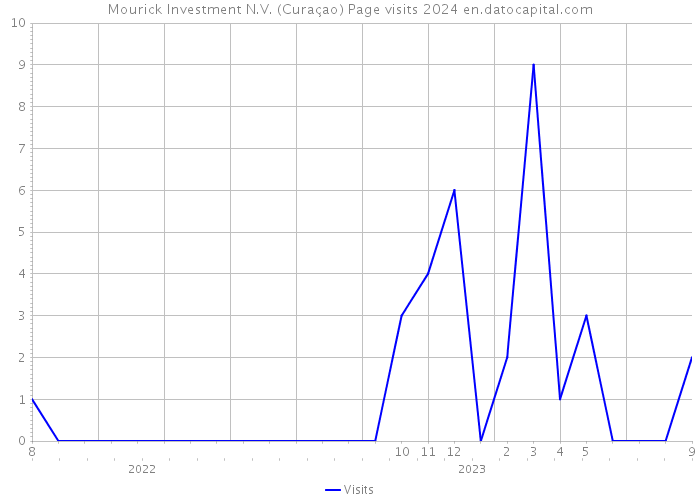 Mourick Investment N.V. (Curaçao) Page visits 2024 