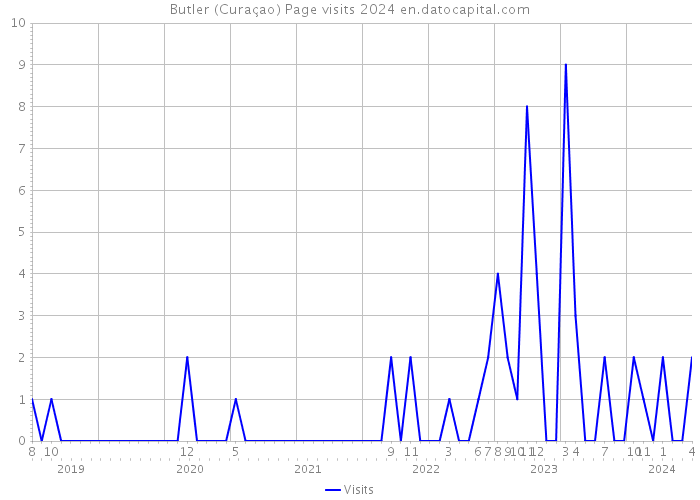 Butler (Curaçao) Page visits 2024 