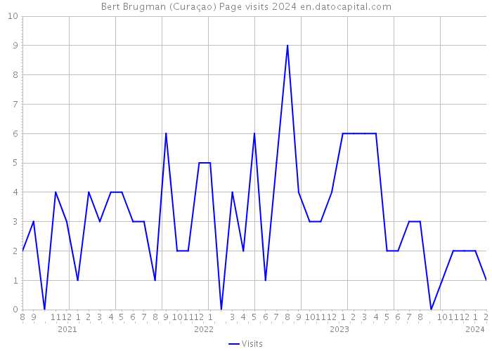 Bert Brugman (Curaçao) Page visits 2024 