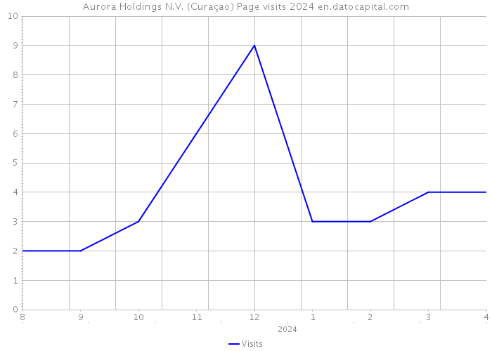 Aurora Holdings N.V. (Curaçao) Page visits 2024 
