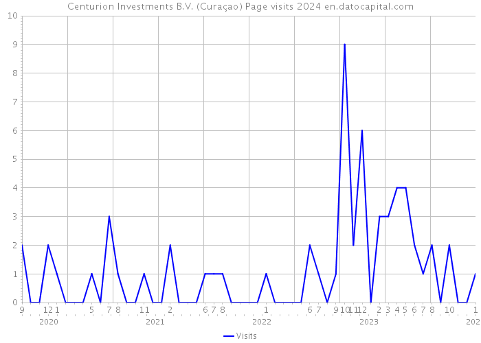 Centurion Investments B.V. (Curaçao) Page visits 2024 