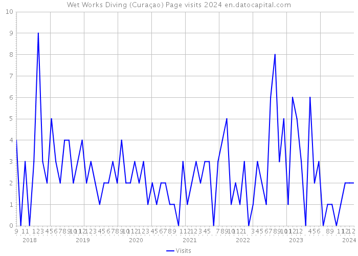 Wet Works Diving (Curaçao) Page visits 2024 