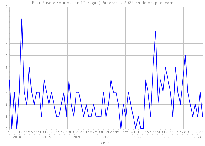 Pilar Private Foundation (Curaçao) Page visits 2024 