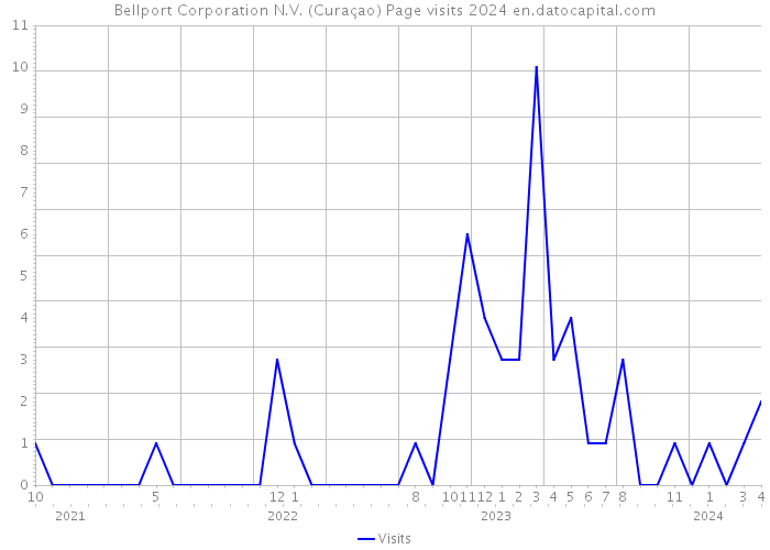 Bellport Corporation N.V. (Curaçao) Page visits 2024 
